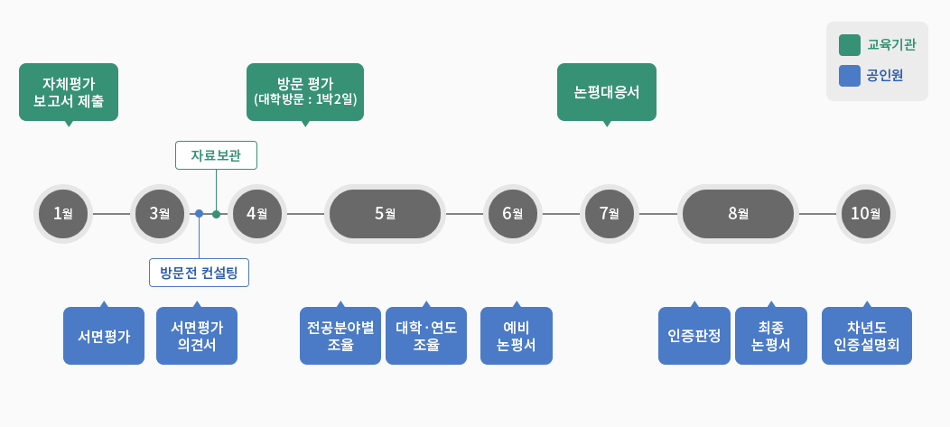 공학교육인증 평가절차 이미지