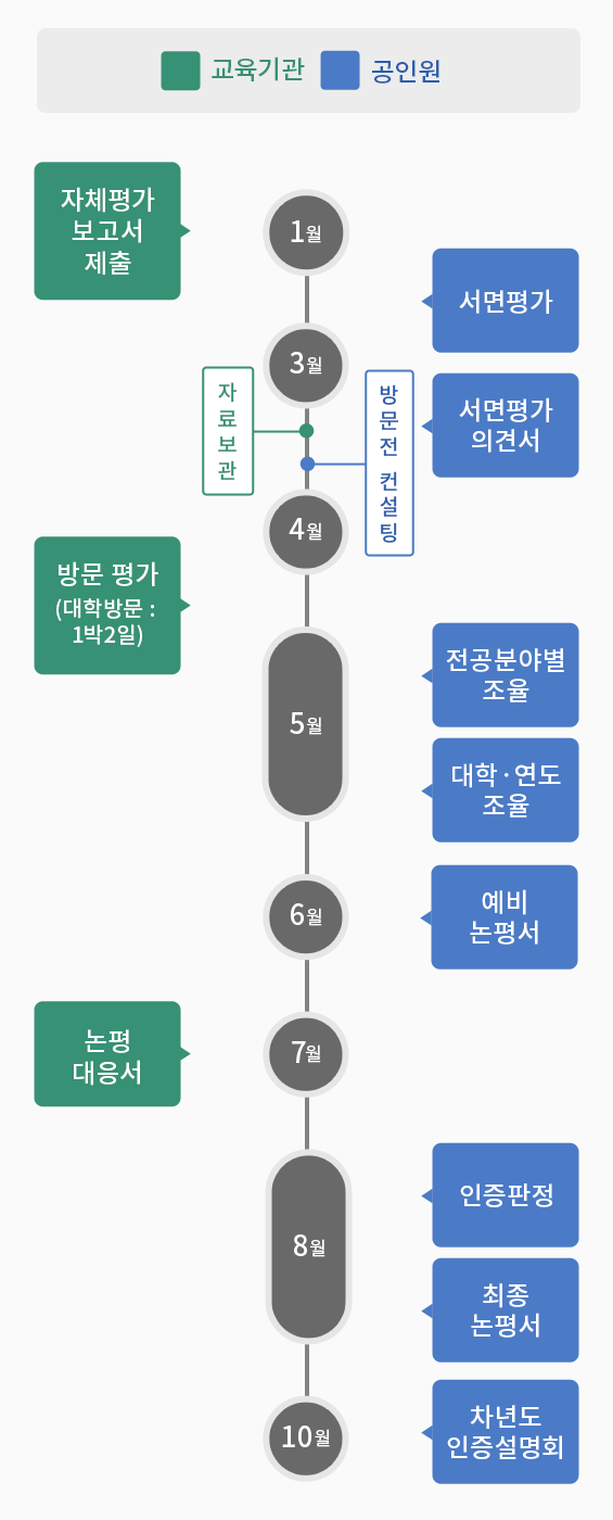 공학교육인증 평가절차 이미지