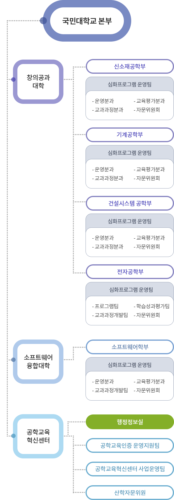 공학교육혁신센터 조직도