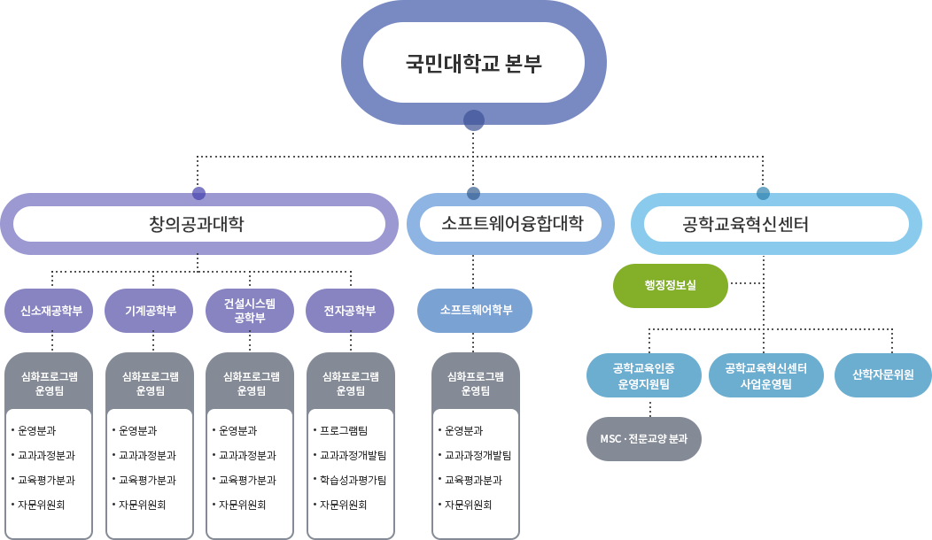 공학교육혁신센터 조직도